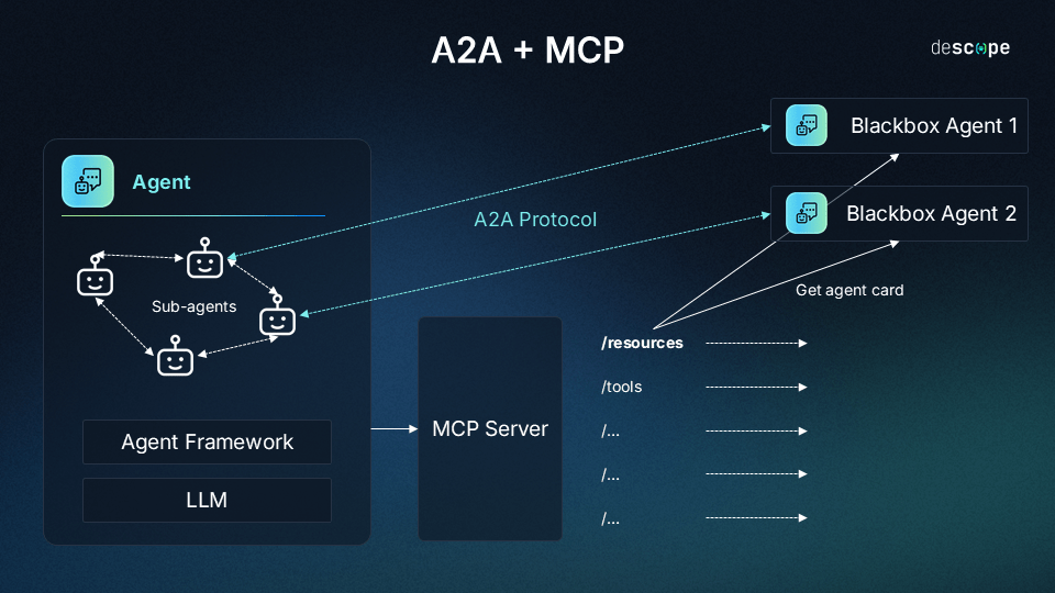 Figure 6.2. Deployment model combining both A2A and MCP protocols